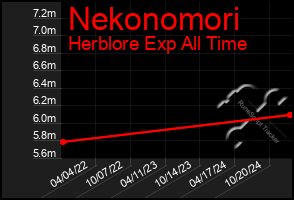 Total Graph of Nekonomori