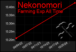 Total Graph of Nekonomori