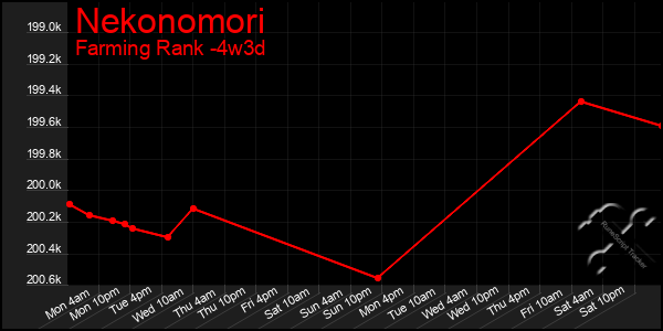 Last 31 Days Graph of Nekonomori