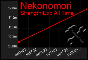 Total Graph of Nekonomori