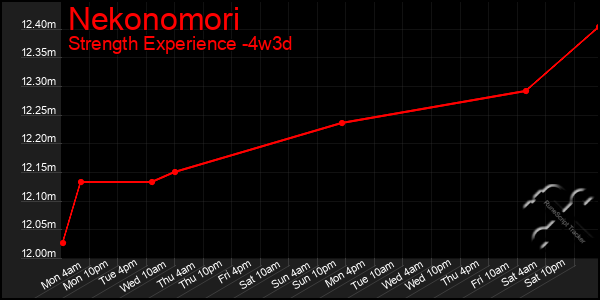 Last 31 Days Graph of Nekonomori