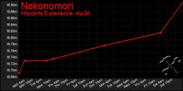 Last 31 Days Graph of Nekonomori