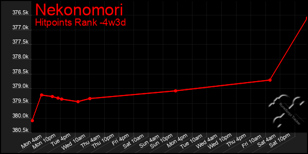 Last 31 Days Graph of Nekonomori