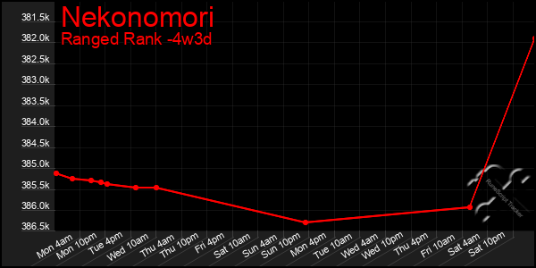 Last 31 Days Graph of Nekonomori