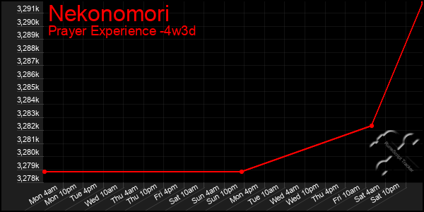 Last 31 Days Graph of Nekonomori