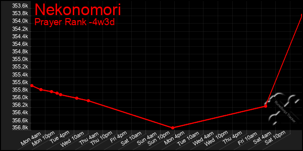 Last 31 Days Graph of Nekonomori