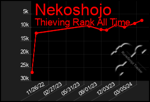 Total Graph of Nekoshojo