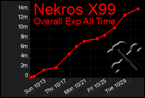 Total Graph of Nekros X99