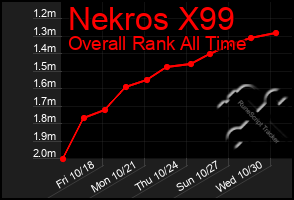 Total Graph of Nekros X99