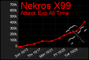 Total Graph of Nekros X99