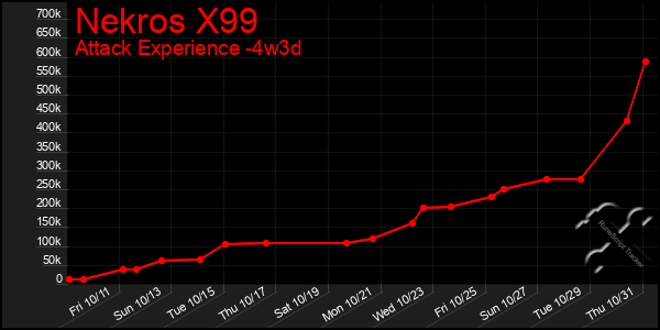 Last 31 Days Graph of Nekros X99