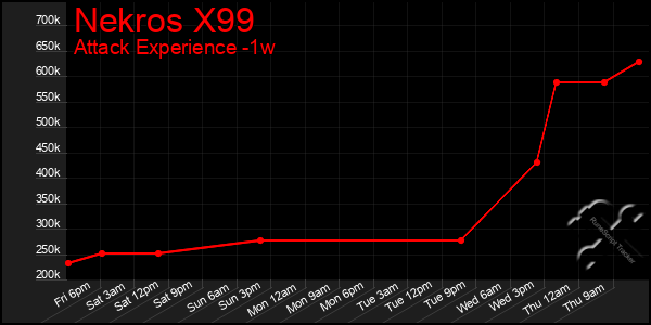 Last 7 Days Graph of Nekros X99