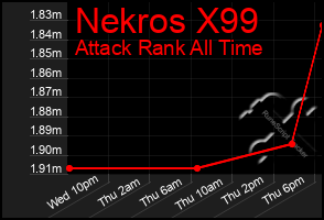 Total Graph of Nekros X99