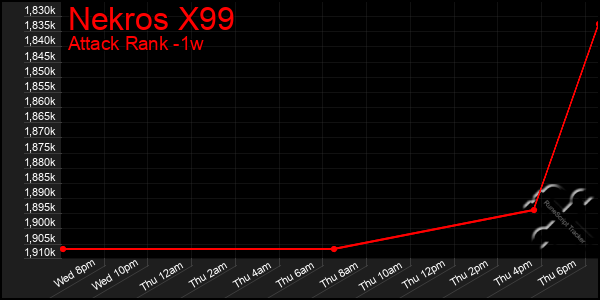 Last 7 Days Graph of Nekros X99