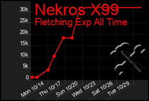 Total Graph of Nekros X99