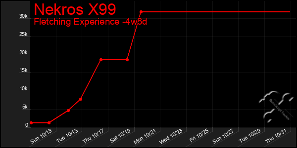 Last 31 Days Graph of Nekros X99