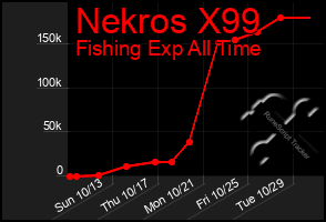 Total Graph of Nekros X99