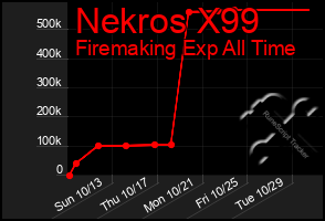 Total Graph of Nekros X99