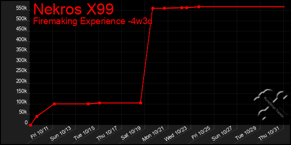 Last 31 Days Graph of Nekros X99