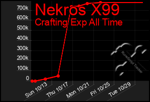 Total Graph of Nekros X99