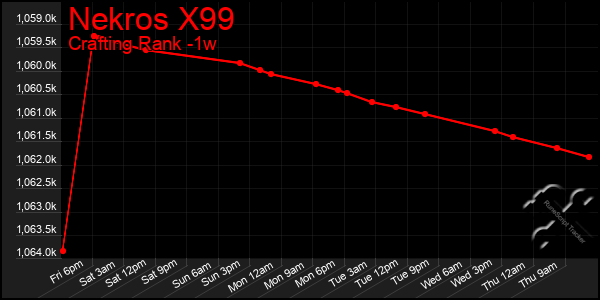 Last 7 Days Graph of Nekros X99