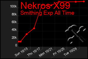 Total Graph of Nekros X99