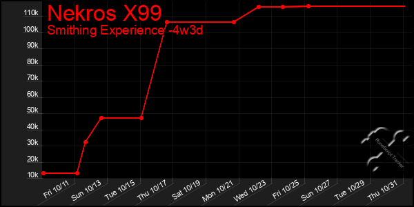 Last 31 Days Graph of Nekros X99