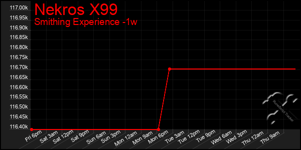 Last 7 Days Graph of Nekros X99