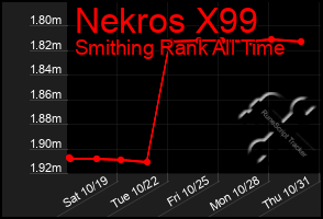 Total Graph of Nekros X99