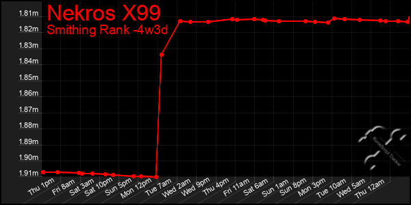 Last 31 Days Graph of Nekros X99