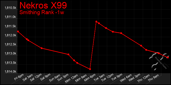 Last 7 Days Graph of Nekros X99