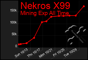 Total Graph of Nekros X99