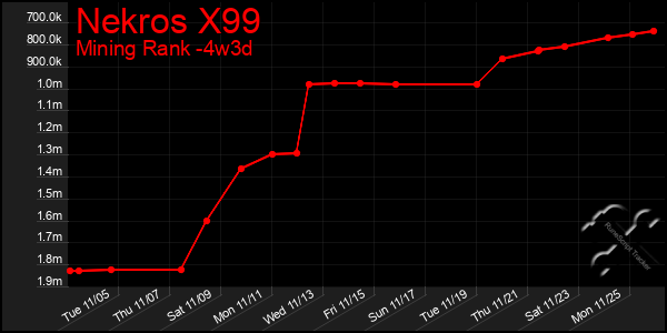 Last 31 Days Graph of Nekros X99