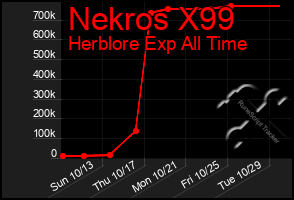 Total Graph of Nekros X99