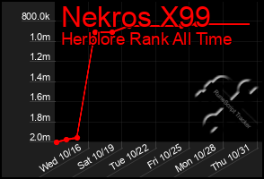 Total Graph of Nekros X99