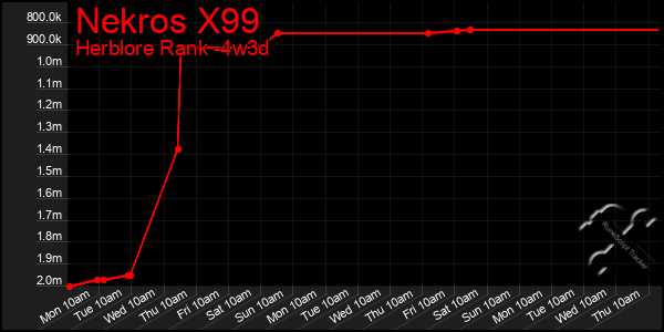 Last 31 Days Graph of Nekros X99