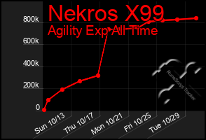 Total Graph of Nekros X99