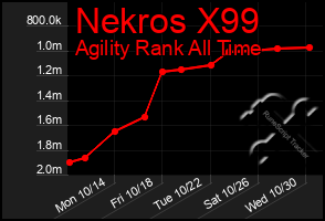 Total Graph of Nekros X99