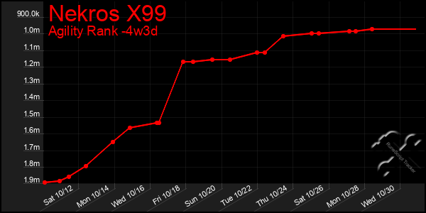 Last 31 Days Graph of Nekros X99