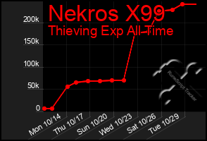 Total Graph of Nekros X99