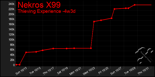 Last 31 Days Graph of Nekros X99