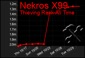 Total Graph of Nekros X99