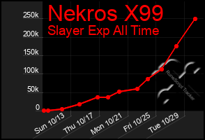 Total Graph of Nekros X99