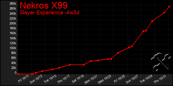 Last 31 Days Graph of Nekros X99