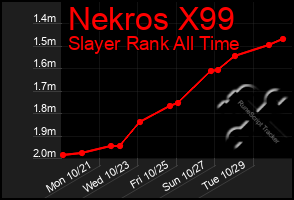 Total Graph of Nekros X99