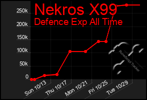 Total Graph of Nekros X99