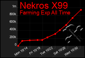 Total Graph of Nekros X99