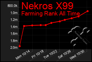 Total Graph of Nekros X99