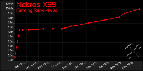 Last 31 Days Graph of Nekros X99