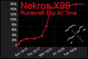 Total Graph of Nekros X99